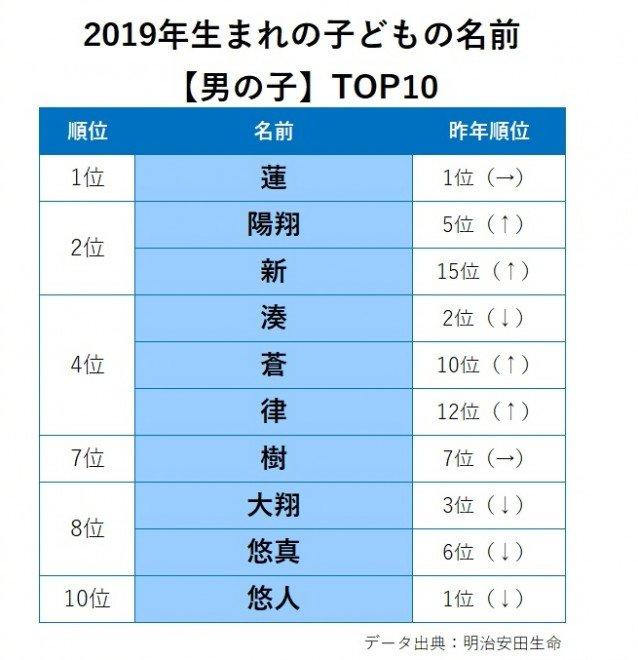 令和元年 日本19年新生儿热门名字排行公布 附平成元年对比 图片